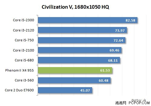 最强性能的酷睿i3!i3-2120性能全测试 