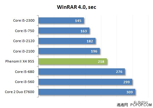 最强性能的酷睿i3!i3-2120性能全测试 