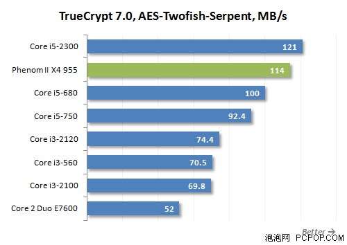 最强性能的酷睿i3!i3-2120性能全测试 