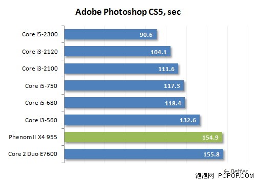 最强性能的酷睿i3!i3-2120性能全测试 