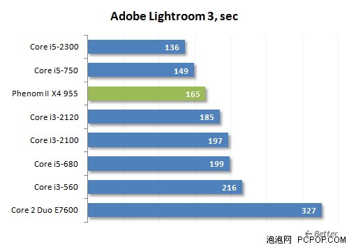 最强性能的酷睿i3!i3-2120性能全测试 