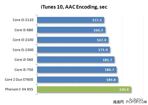 最强性能的酷睿i3!i3-2120性能全测试 