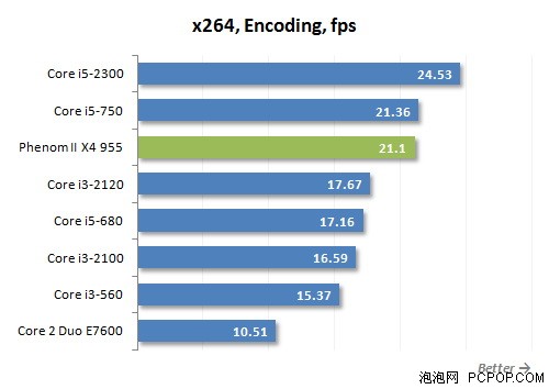 最强性能的酷睿i3!i3-2120性能全测试 