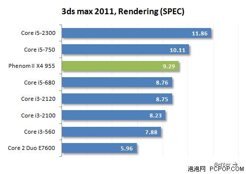 最强性能的酷睿i3!i3-2120性能全测试 