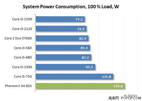 最强性能的酷睿i3!i3-2120性能全测试 