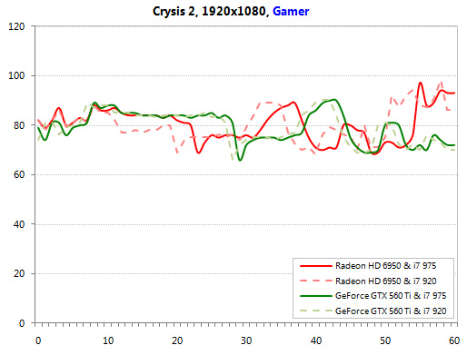 当代显卡在Crysis2下的表现 