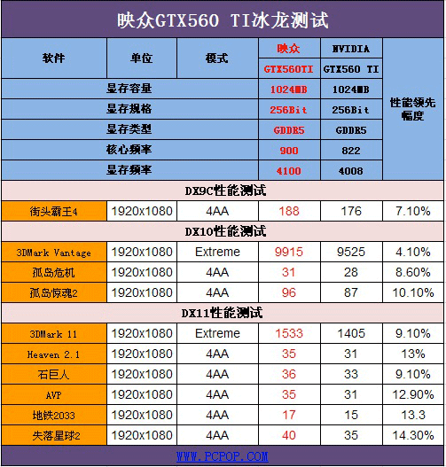 中高端重器！高频GTX560Ti冰龙版测试 