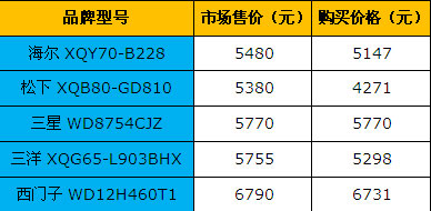 6千元价位选谁？五款高端洗衣机横评 