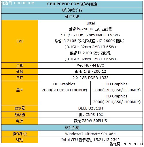 升级显卡后性能提升多少?i3-2105测试 