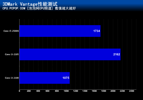 升级显卡后性能提升多少?i3-2105测试 