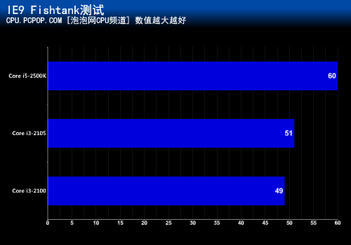 升级显卡后性能提升多少?i3-2105测试 