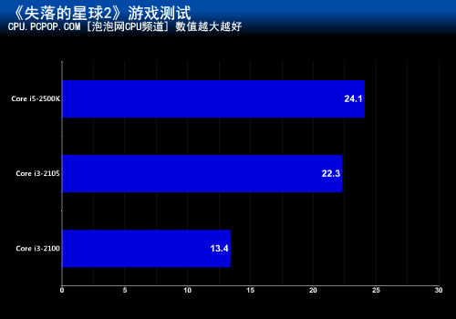 升级显卡后性能提升多少?i3-2105测试 