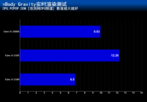 升级显卡后性能提升多少?i3-2105测试 