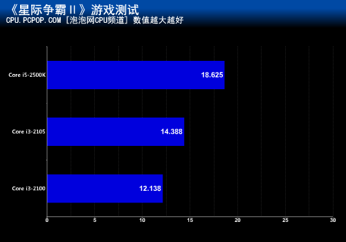 升级显卡后性能提升多少?i3-2105测试 