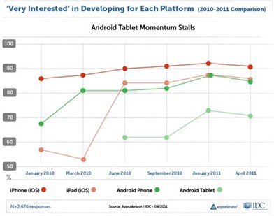 Android发展遇瓶颈 iOS仍然最受欢迎 