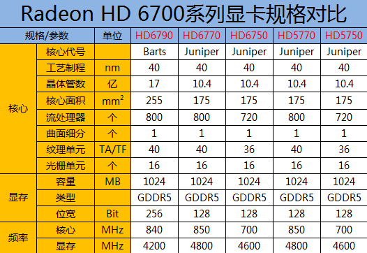 再战杀场！HD6700系列全面测试 