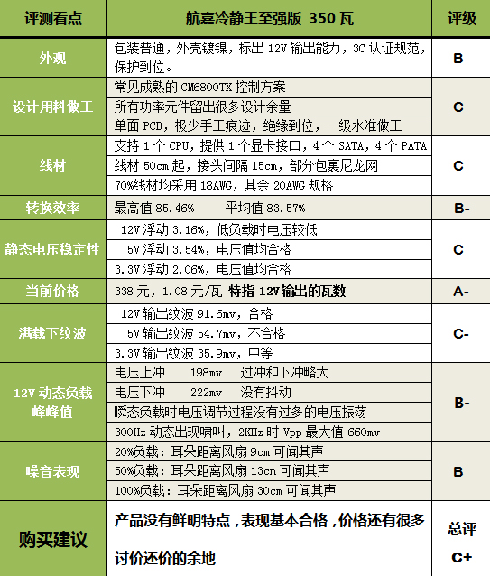 80PLUS基因！测航嘉冷静王至强版电源 