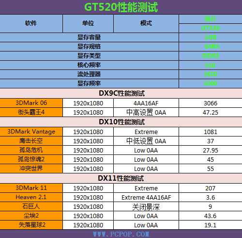 入门廉价DX11新兵!翔升静音GT520评测 