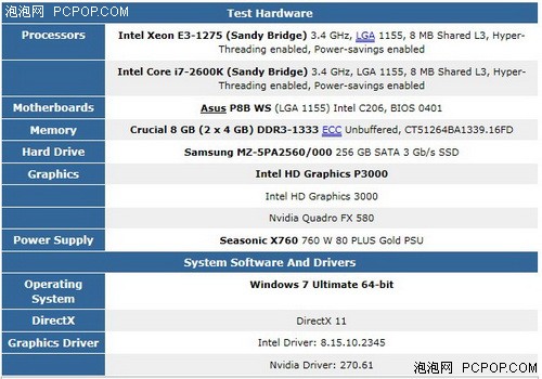 不敌i7-2600K？Xeon E3-1275全面评测 