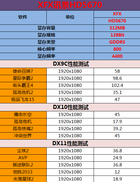 越级挑战5750!XFX讯景640SP 5670测试 