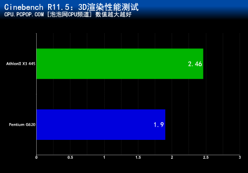 能否秒杀SNB？速龙II X3 445 PK G620 