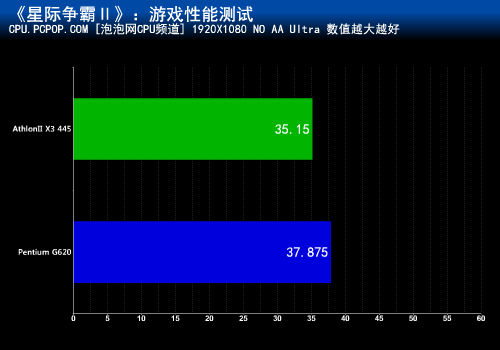 能否秒杀SNB？速龙II X3 445 PK G620 