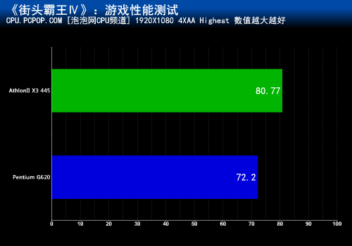 能否秒杀SNB？速龙II X3 445 PK G620 