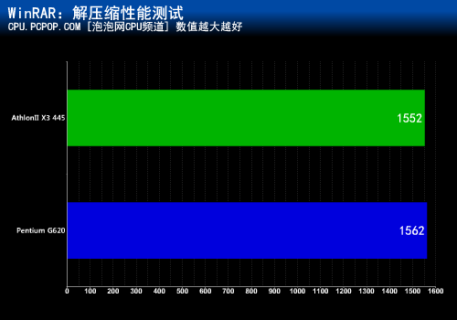 能否秒杀SNB？速龙II X3 445 PK G620 