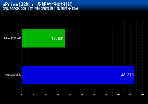 能否秒杀SNB？速龙II X3 445 PK G620 