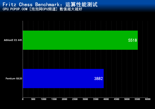 能否秒杀SNB？速龙II X3 445 PK G620 