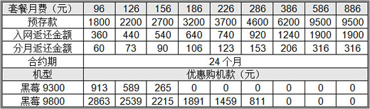 联通引WCDMA黑莓手机 推两种合约计划 