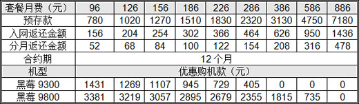 联通引WCDMA黑莓手机 推两种合约计划 