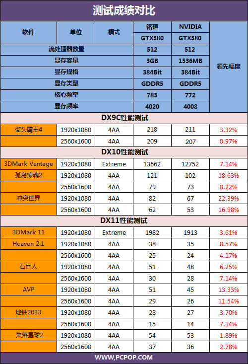 超大3GB显存!铭瑄GTX580终结者II评测 