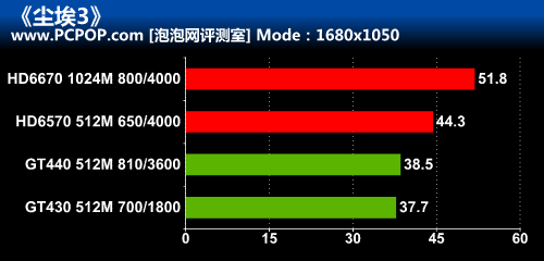 近乎完美之作!《尘埃3》显卡性能测试 