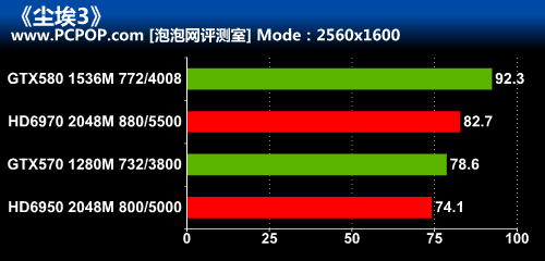 近乎完美之作!《尘埃3》显卡性能测试 