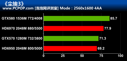 近乎完美之作!《尘埃3》显卡性能测试 