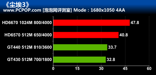 近乎完美之作!《尘埃3》显卡性能测试 