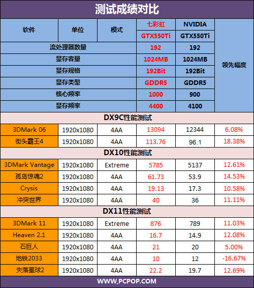 鲨鱼再临 七彩虹iGame GTX560 Ti评测 