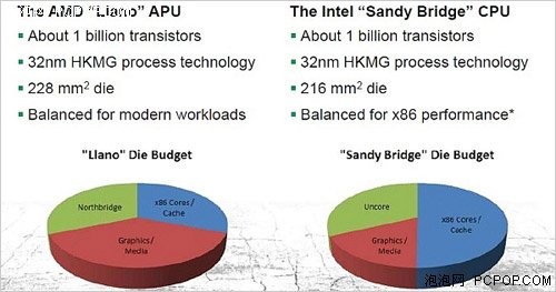 能否抗衡i7-2X20QM?Llano功耗最低35W 