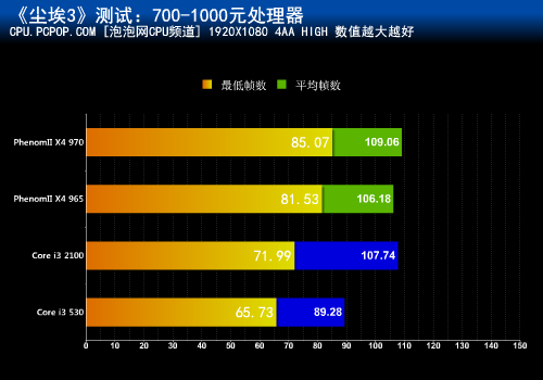 《尘埃3》谁更给力!十五款处理器横评 