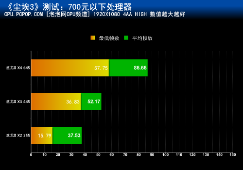 《尘埃3》谁更给力?十五款处理器横评 