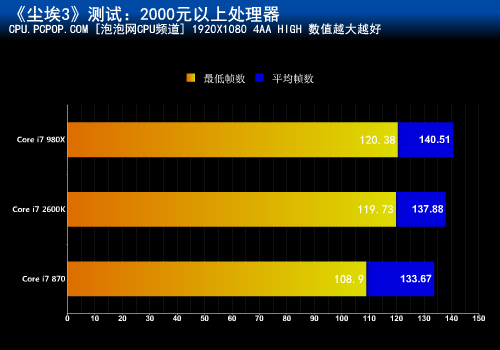 《尘埃3》谁更给力?十五款处理器横评 