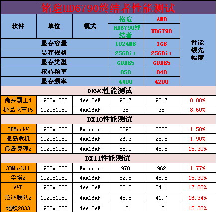 千元游戏新兵  高频HD6790终结者测试 