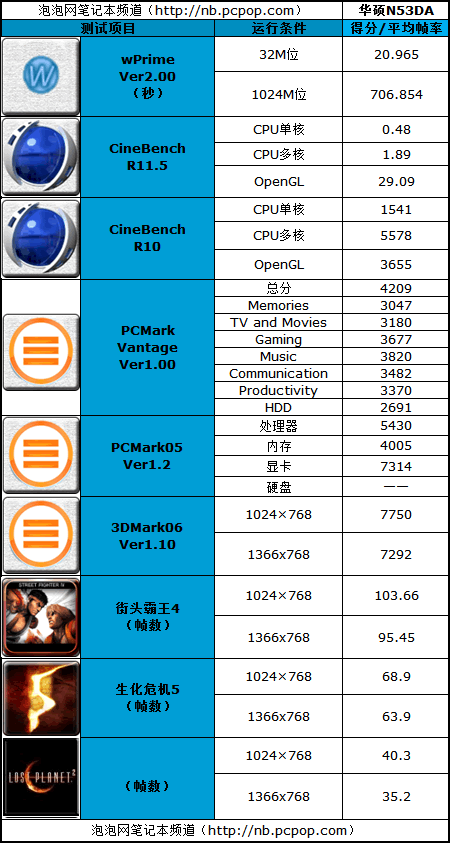 3A平台金嗓新秀 华硕N53DA全方位解析 