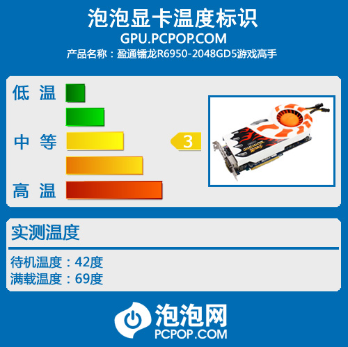 吹响战斗号角 盈通R6950游戏高手评测 