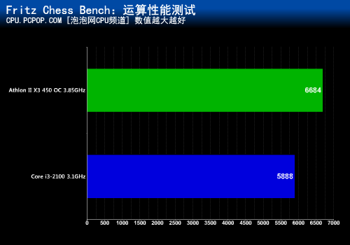 多核才是王道！速龙450超频战i3-2100 