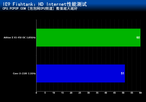 多核才是王道！速龙450超频战i3-2100 