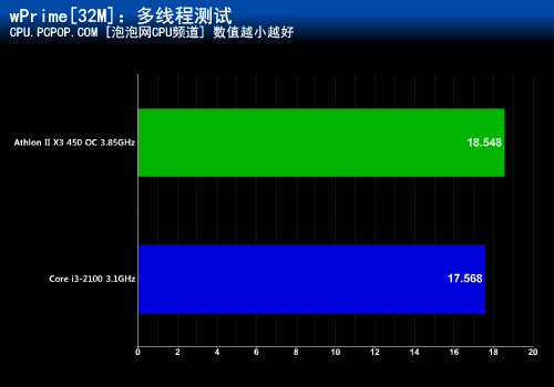 多核才是王道！速龙450超频战i3-2100 