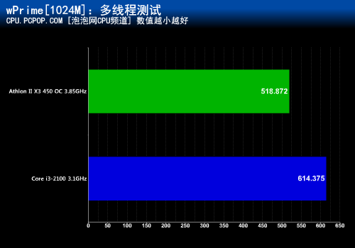 多核才是王道！速龙450超频战i3-2100 