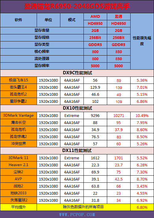 吹响战斗号角 盈通R6950游戏高手评测 